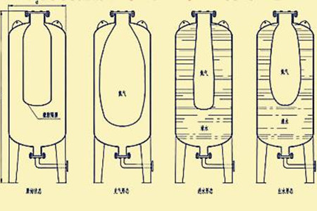 囊式蓄能器選擇時(shí)如何確定技術(shù)參數(shù)？不妨這么看！