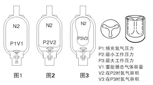 蓄能器釋放出的流量穩定性差解決方法