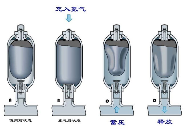 蓄能器使用油箱噴油現象的解決方法